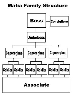 Mafia Hierarchie